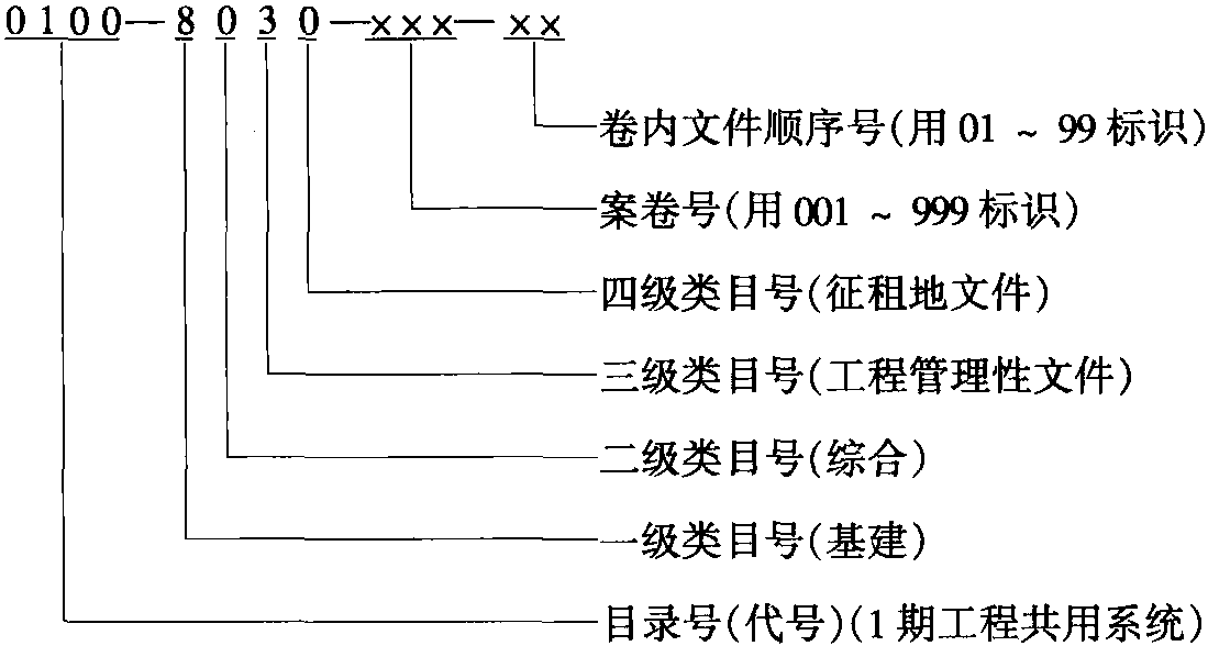 附件 火電企業(yè)檔案分類表(6—9大類)(修訂本)